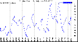 Milwaukee Weather Outdoor Humidity<br>Daily Low