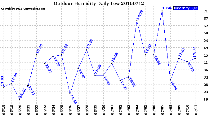 Milwaukee Weather Outdoor Humidity<br>Daily Low