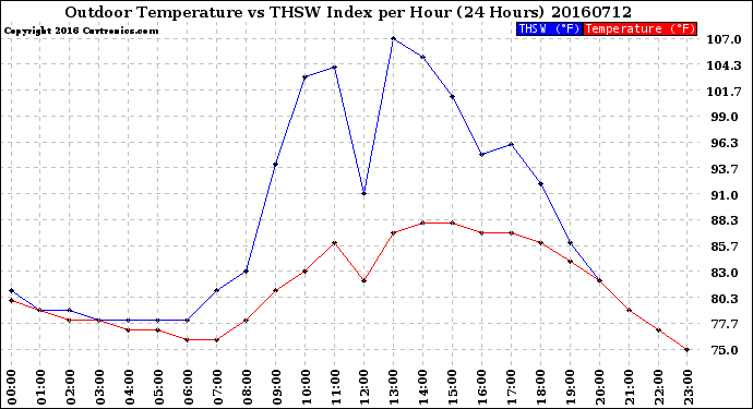 Milwaukee Weather Outdoor Temperature<br>vs THSW Index<br>per Hour<br>(24 Hours)