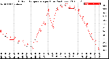 Milwaukee Weather Outdoor Temperature<br>per Hour<br>(24 Hours)