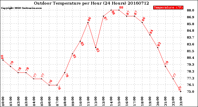 Milwaukee Weather Outdoor Temperature<br>per Hour<br>(24 Hours)