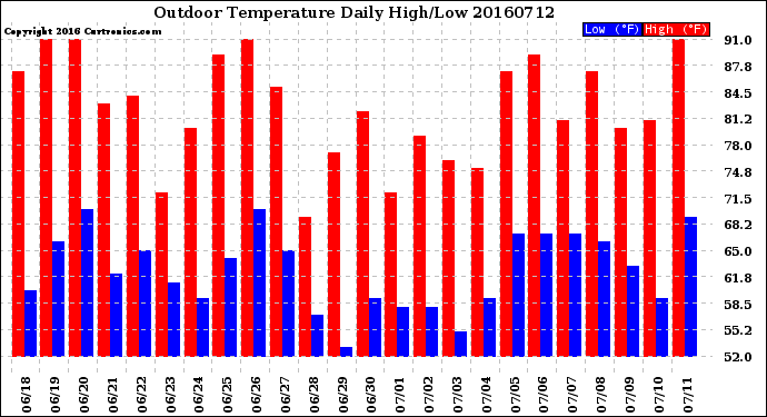 Milwaukee Weather Outdoor Temperature<br>Daily High/Low