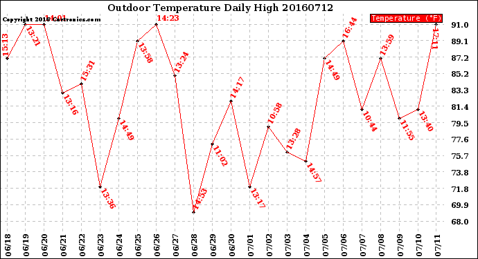 Milwaukee Weather Outdoor Temperature<br>Daily High