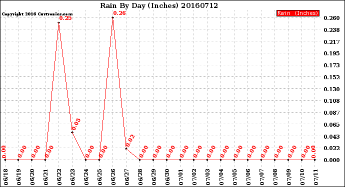 Milwaukee Weather Rain<br>By Day<br>(Inches)
