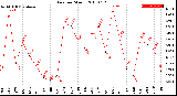 Milwaukee Weather Rain<br>per Month