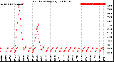 Milwaukee Weather Rain Rate<br>Daily High