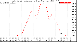 Milwaukee Weather Solar Radiation Average<br>per Hour<br>(24 Hours)