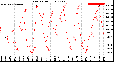 Milwaukee Weather Solar Radiation<br>Daily