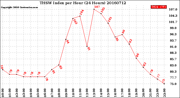 Milwaukee Weather THSW Index<br>per Hour<br>(24 Hours)
