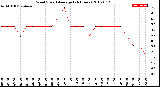 Milwaukee Weather Wind Speed<br>Average<br>(24 Hours)