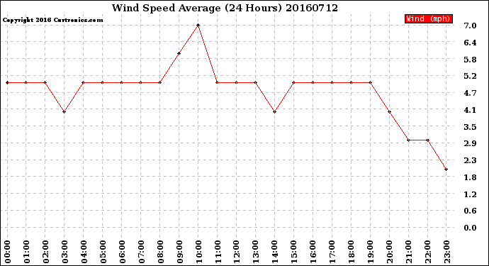 Milwaukee Weather Wind Speed<br>Average<br>(24 Hours)