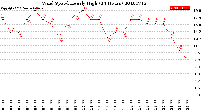 Milwaukee Weather Wind Speed<br>Hourly High<br>(24 Hours)