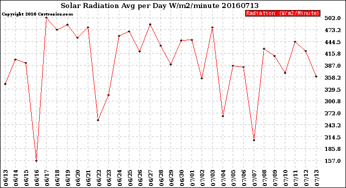Milwaukee Weather Solar Radiation<br>Avg per Day W/m2/minute