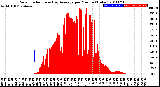 Milwaukee Weather Solar Radiation<br>& Day Average<br>per Minute<br>(Today)