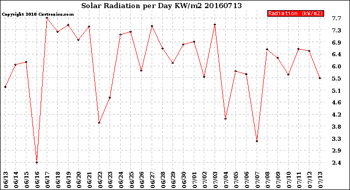 Milwaukee Weather Solar Radiation<br>per Day KW/m2