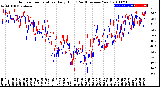 Milwaukee Weather Outdoor Temperature<br>Daily High<br>(Past/Previous Year)