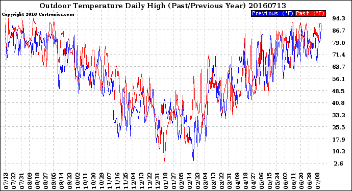 Milwaukee Weather Outdoor Temperature<br>Daily High<br>(Past/Previous Year)