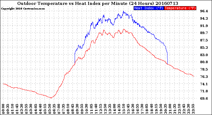 Milwaukee Weather Outdoor Temperature<br>vs Heat Index<br>per Minute<br>(24 Hours)