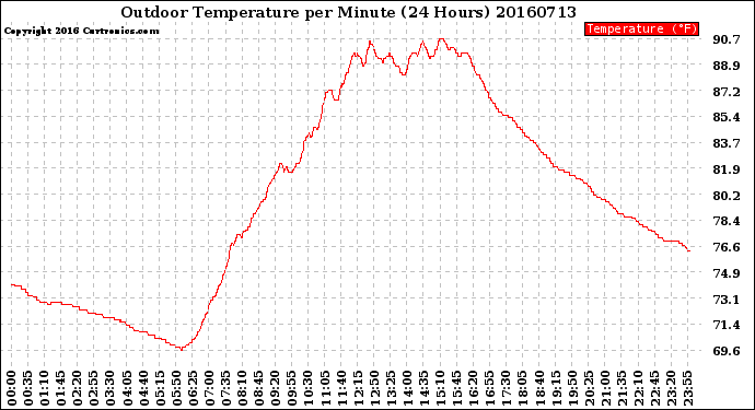 Milwaukee Weather Outdoor Temperature<br>per Minute<br>(24 Hours)