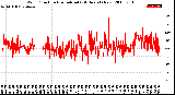 Milwaukee Weather Wind Direction<br>Normalized<br>(24 Hours) (New)