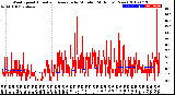 Milwaukee Weather Wind Speed<br>Actual and Average<br>by Minute<br>(24 Hours) (New)