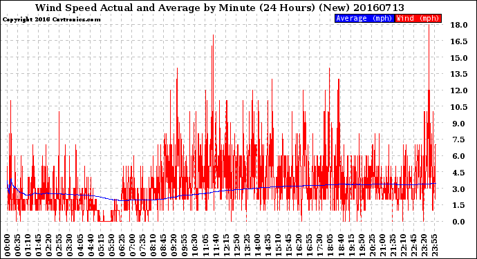 Milwaukee Weather Wind Speed<br>Actual and Average<br>by Minute<br>(24 Hours) (New)