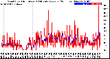 Milwaukee Weather Wind Speed<br>Actual and 10 Minute<br>Average<br>(24 Hours) (New)