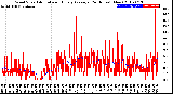 Milwaukee Weather Wind Speed<br>Actual and Hourly<br>Average<br>(24 Hours) (New)