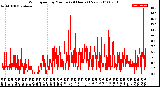 Milwaukee Weather Wind Speed<br>by Minute<br>(24 Hours) (New)