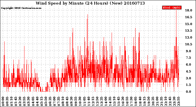 Milwaukee Weather Wind Speed<br>by Minute<br>(24 Hours) (New)