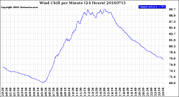 Milwaukee Weather Wind Chill<br>per Minute<br>(24 Hours)