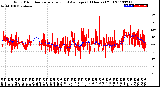 Milwaukee Weather Wind Direction<br>Normalized and Average<br>(24 Hours) (Old)