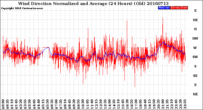 Milwaukee Weather Wind Direction<br>Normalized and Average<br>(24 Hours) (Old)