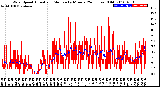 Milwaukee Weather Wind Speed<br>Actual and Median<br>by Minute<br>(24 Hours) (Old)