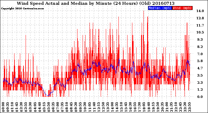 Milwaukee Weather Wind Speed<br>Actual and Median<br>by Minute<br>(24 Hours) (Old)