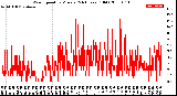 Milwaukee Weather Wind Speed<br>by Minute<br>(24 Hours) (Old)