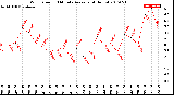 Milwaukee Weather Wind Speed<br>10 Minute Average<br>(4 Hours)