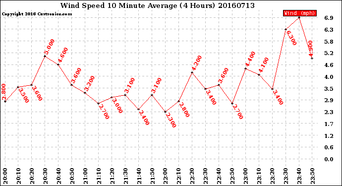 Milwaukee Weather Wind Speed<br>10 Minute Average<br>(4 Hours)