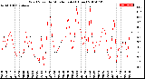 Milwaukee Weather Wind Speed<br>by Minute mph<br>(1 Hour)