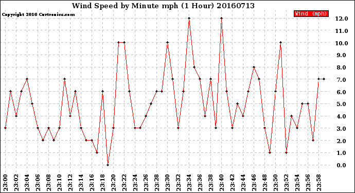 Milwaukee Weather Wind Speed<br>by Minute mph<br>(1 Hour)