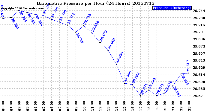 Milwaukee Weather Barometric Pressure<br>per Hour<br>(24 Hours)