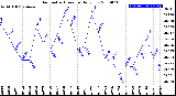 Milwaukee Weather Barometric Pressure<br>Daily Low