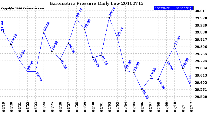 Milwaukee Weather Barometric Pressure<br>Daily Low