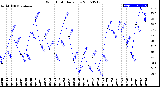 Milwaukee Weather Wind Chill<br>Daily Low