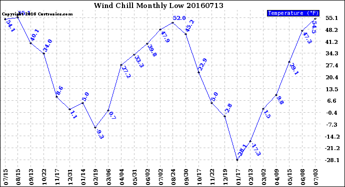 Milwaukee Weather Wind Chill<br>Monthly Low