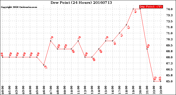 Milwaukee Weather Dew Point<br>(24 Hours)