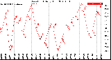 Milwaukee Weather Dew Point<br>Daily High