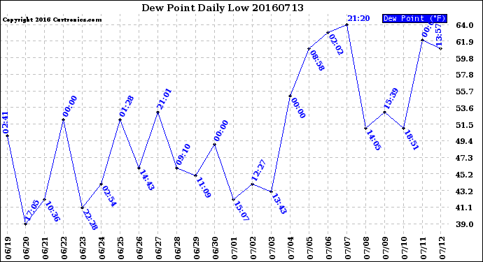 Milwaukee Weather Dew Point<br>Daily Low