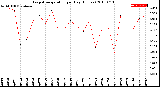 Milwaukee Weather Evapotranspiration<br>per Day (Inches)