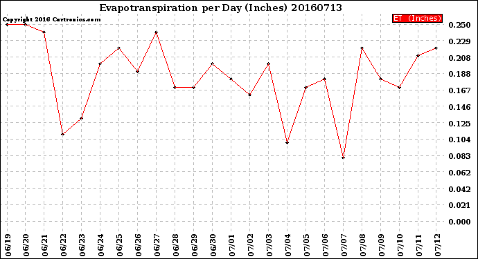 Milwaukee Weather Evapotranspiration<br>per Day (Inches)
